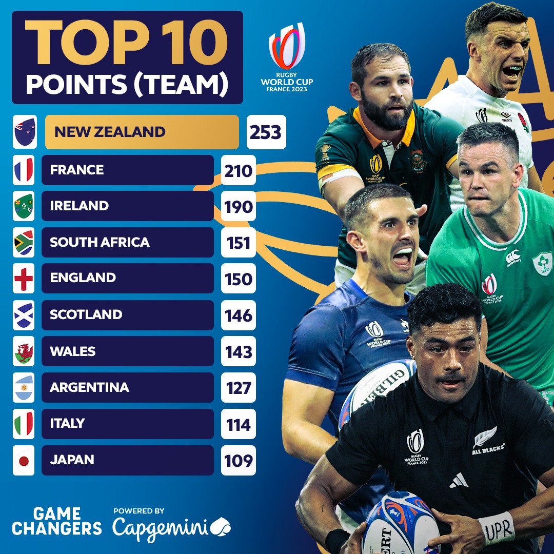 CLASAMENTUL WORLD RUGBY: Portugalia a urcat pe locul 13, iar România a căzut pe poziția a 20-a