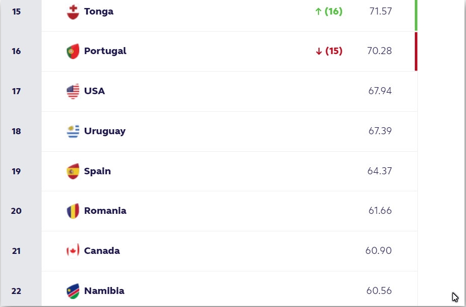 CLASAMENTUL MONDIAL: Victorioasă în fața României, Spania s-a detașat față de Stejari. România rămâne pe locul 20