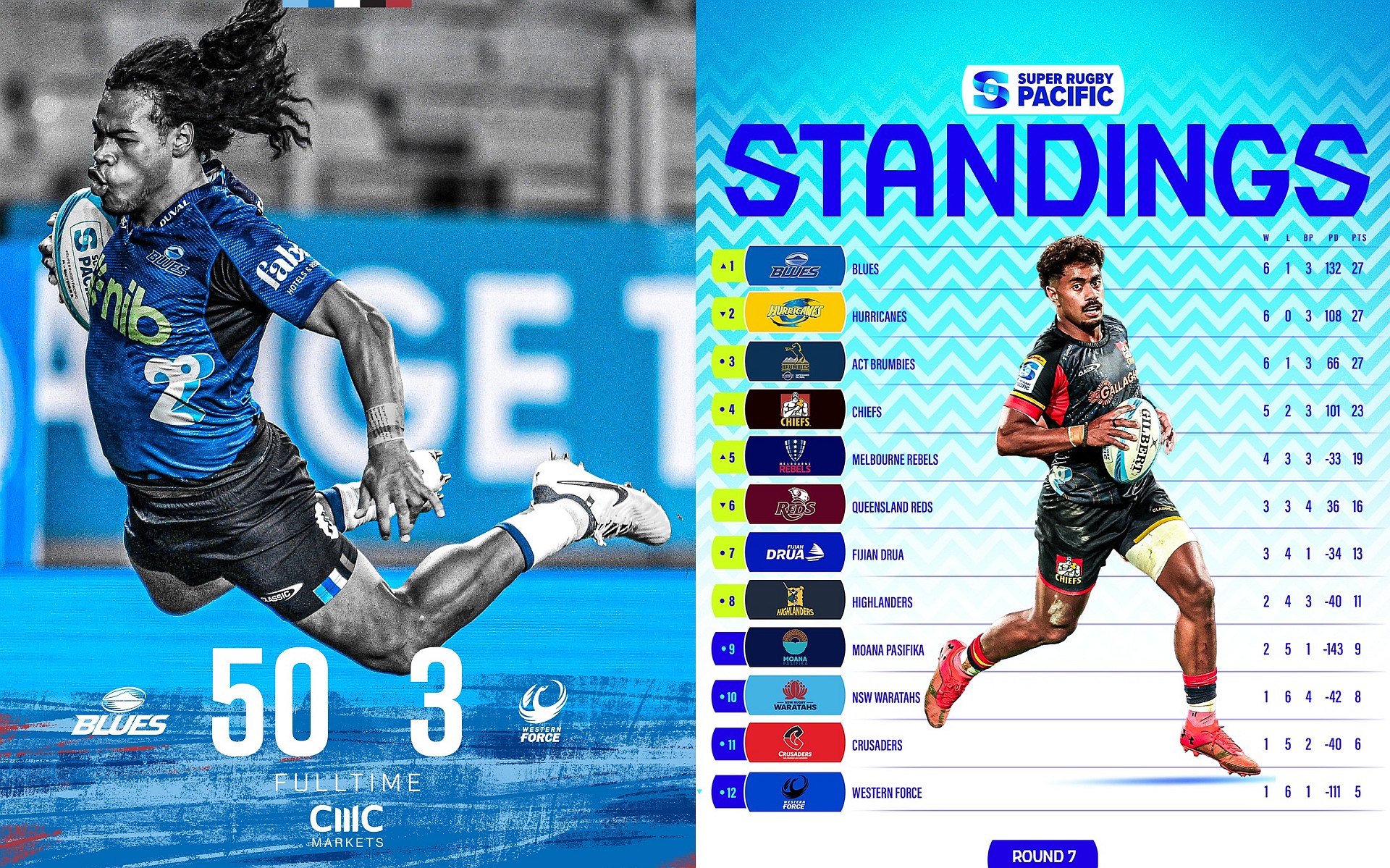 SUPER RUGBY 2024 / ETAPA A 7-A: The Blues a făcut instrucție cu australienii de la Western Force / VIDEO