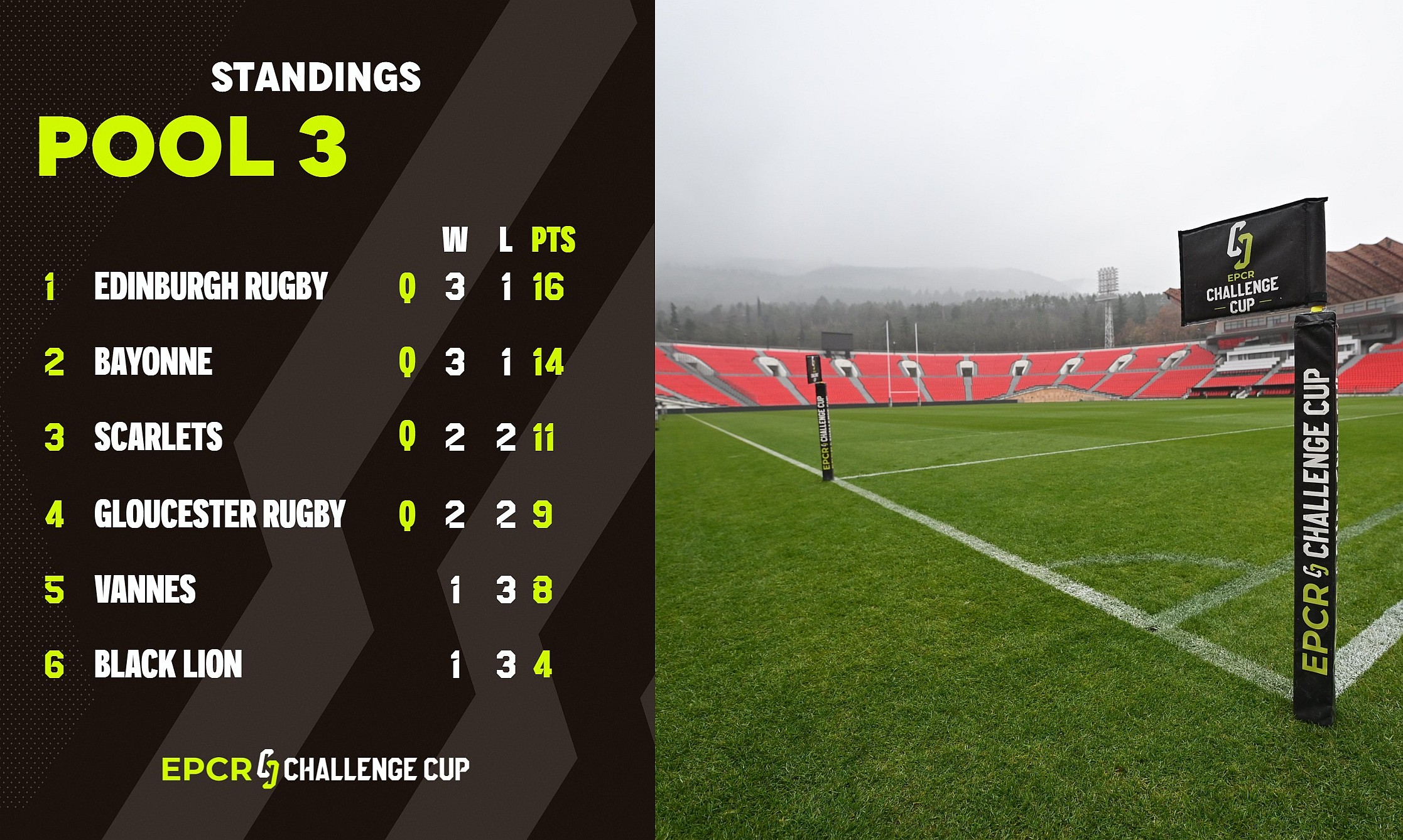 CHALLENGE CUP 2024/2025: Georgienii au terminat pe ultimul loc în grupă, dar au câștigat cu Vannes