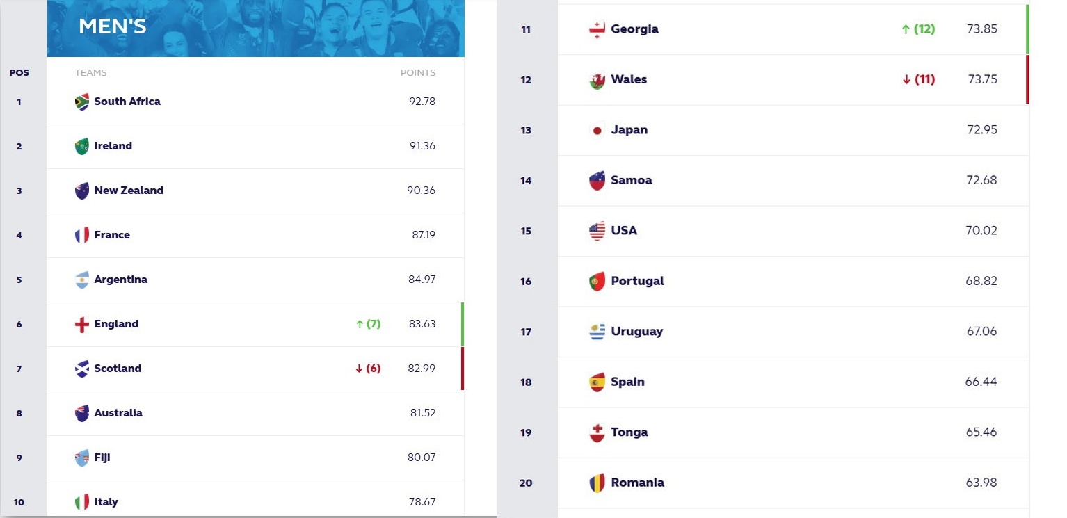 CLASAMENTUL MONDIAL: Georgia a depășit Țara Galilor, România staționează pe locul 20