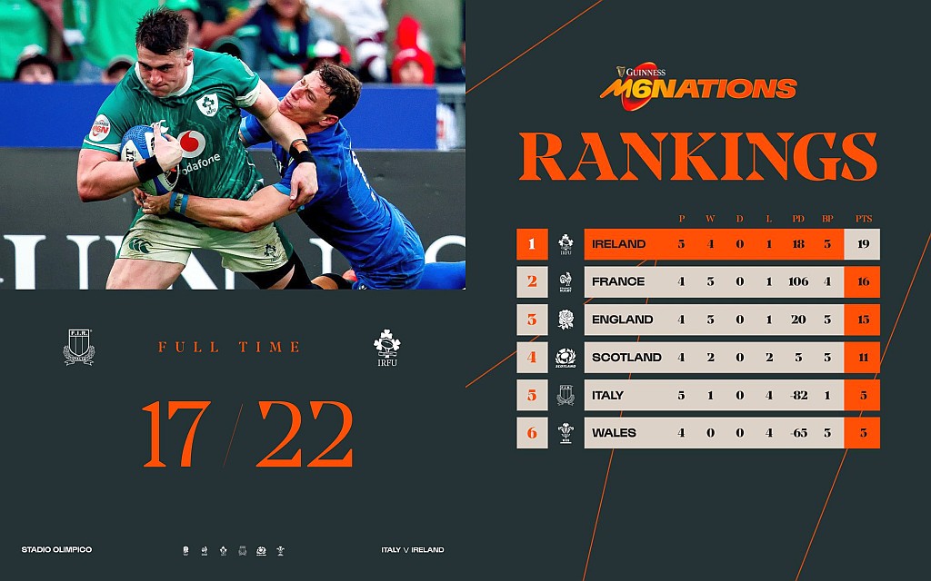SIX NATIONS 2025 / ETAPA A 5-A / ITA - IRL 17-22: „Verzii” au suferit la Roma, dar s-au impus cu punct bonus ofensiv