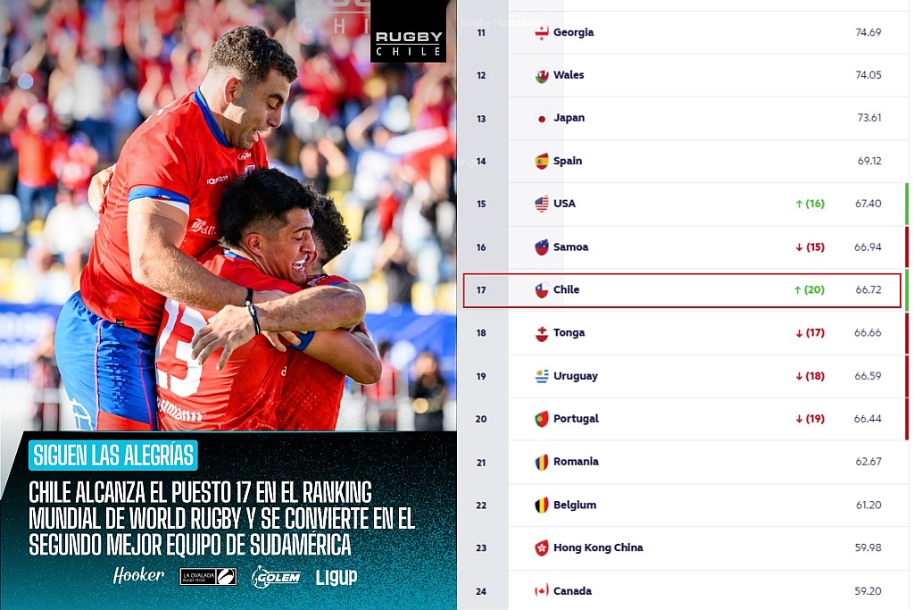 CLASAMENTUL MONDIAL: Victorioasă în meciul cu Samoa, Chile a urcat pe locul 17 în lume